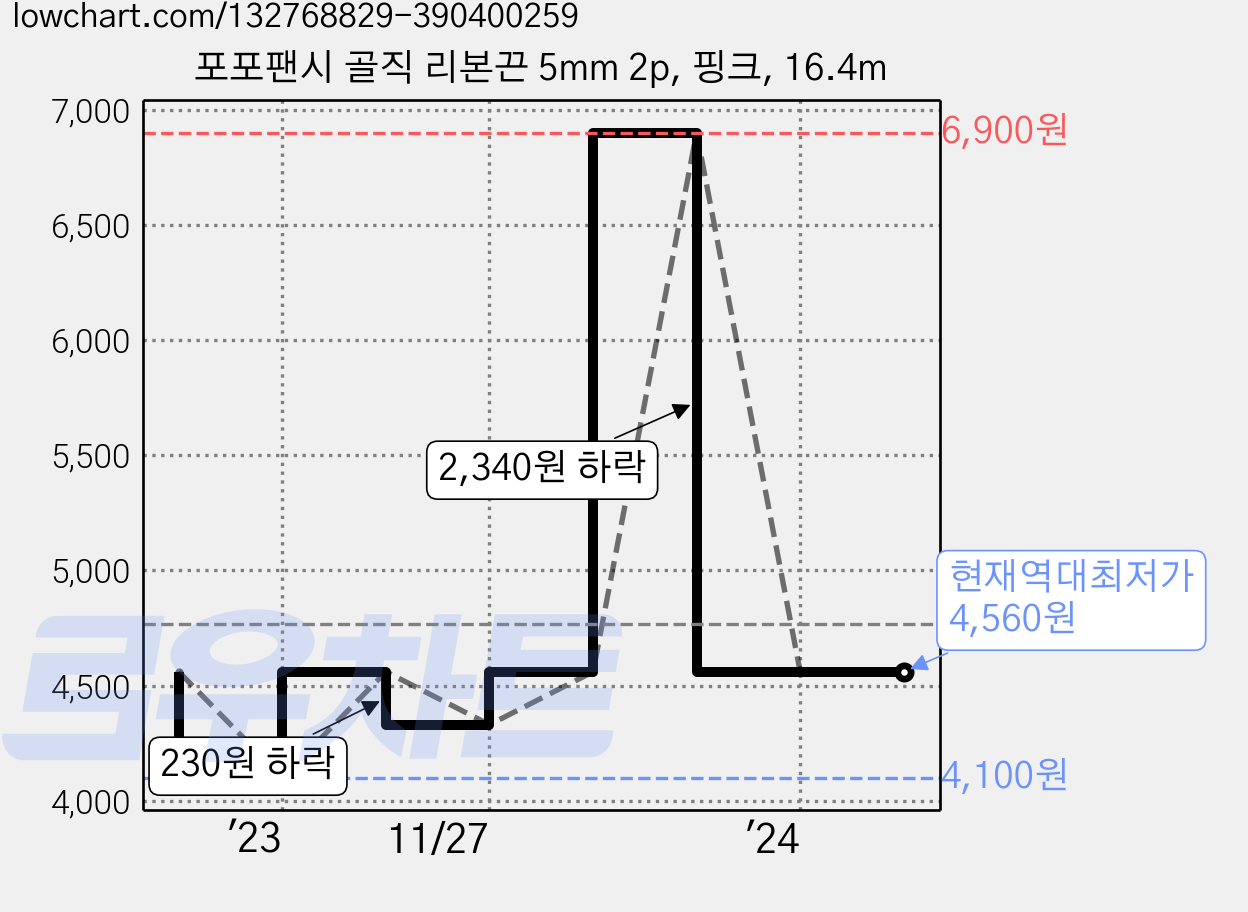 포포팬시 골직 리본끈 5mm 2p, 핑크, 16.4m 가격 변동 차트, 현재가 4,560원, 역대최저가