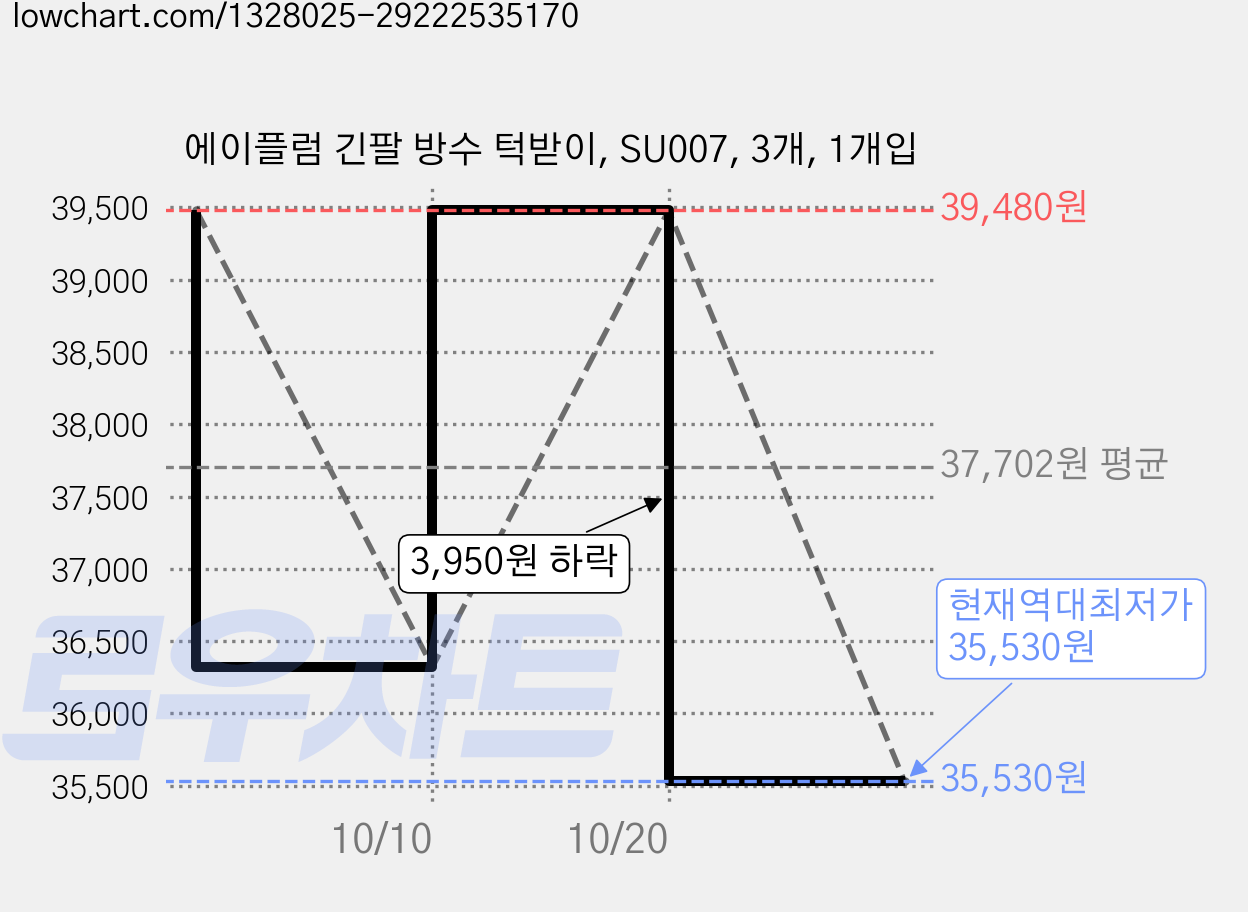 에이플럼 긴팔 방수 턱받이, SU007, 3개, 1개입 가격 변동 차트, 현재가 35,530원, 역대최저가