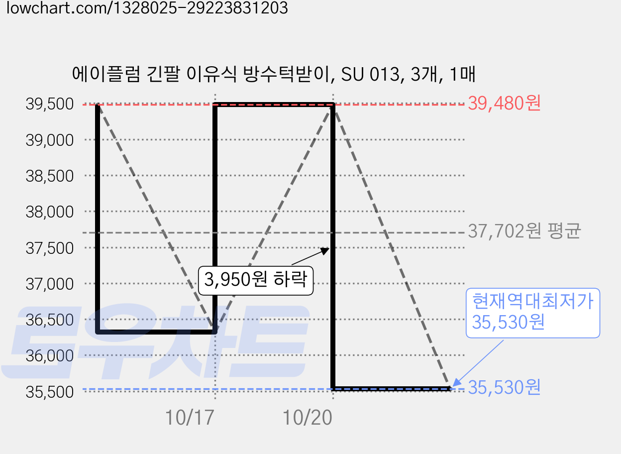 에이플럼 긴팔 이유식 방수턱받이, SU 013, 3개, 1매 가격 변동 차트, 현재가 35,530원, 역대최저가