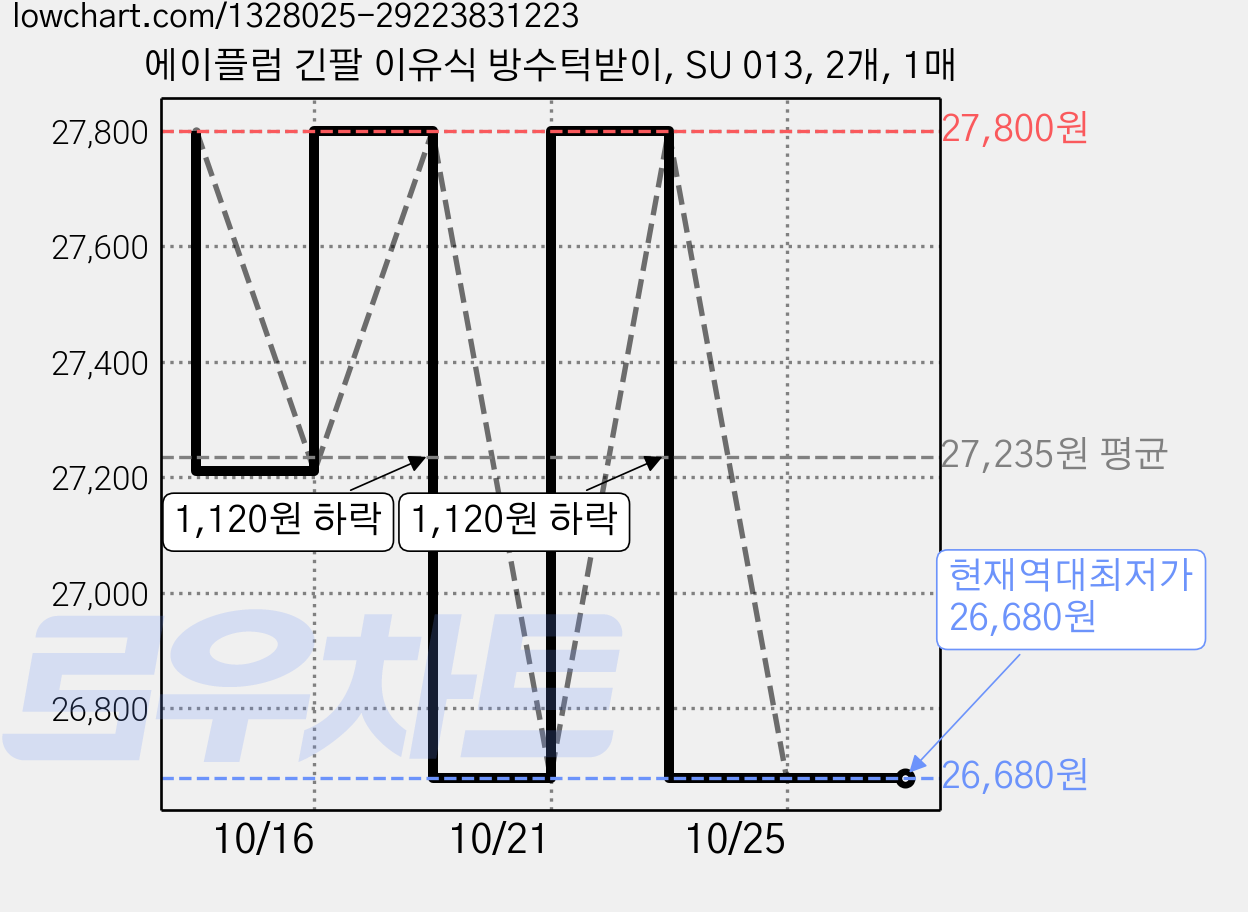 에이플럼 긴팔 이유식 방수턱받이, SU 013, 2개, 1매 가격 변동 차트, 현재가 26,680원, 역대최저가