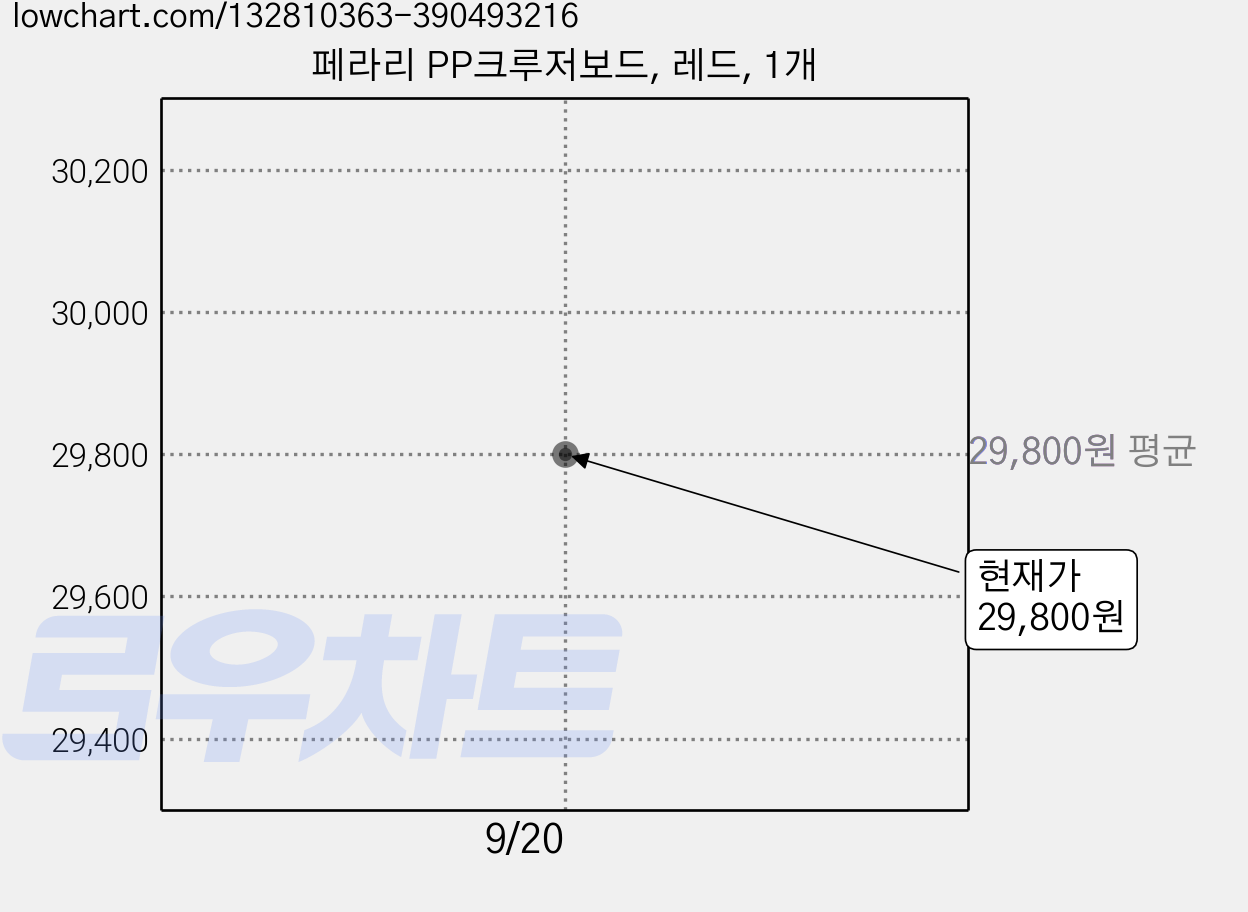 페라리 PP크루저보드, 레드, 1개 가격 변동 차트, 현재가 29,800원