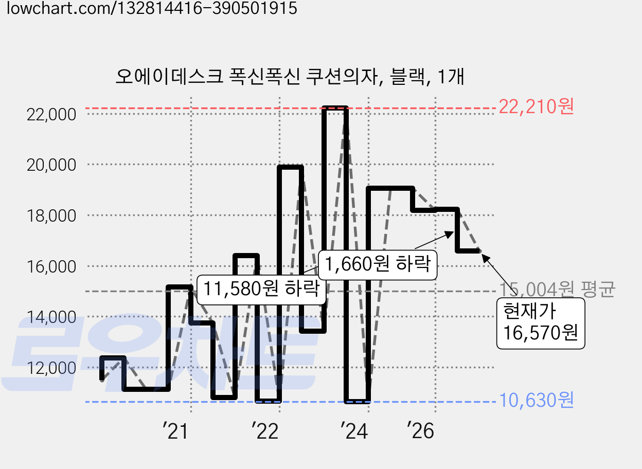 오에이데스크 폭신폭신 쿠션의자, 블랙, 1개 가격 변동 차트, 현재가 16,570원, 관측 최저가 10,630원