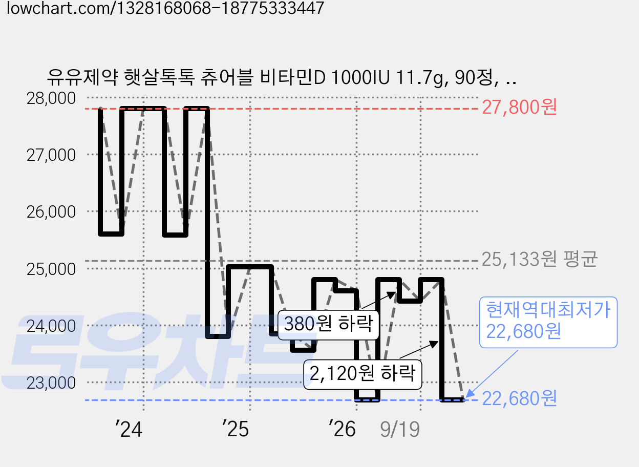 유유제약 햇살톡톡 츄어블 비타민D 1000IU 11.7g, 90정, 2개 가격 변동 차트, 현재가 22,680원, 역대최저가