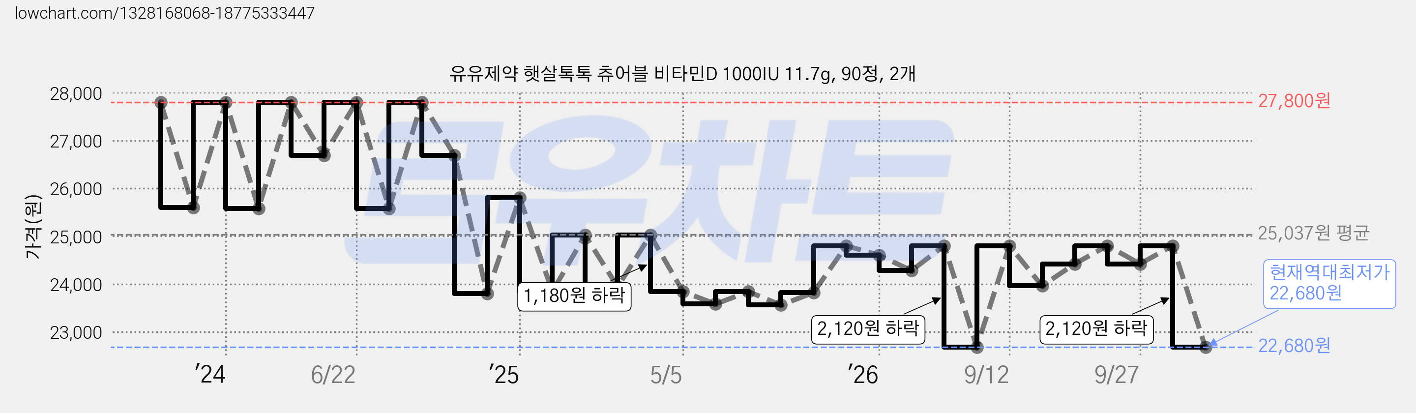 유유제약 햇살톡톡 츄어블 비타민D 1000IU 11.7g, 90정, 2개 가격 변동 차트, 현재가 22,680원, 역대최저가