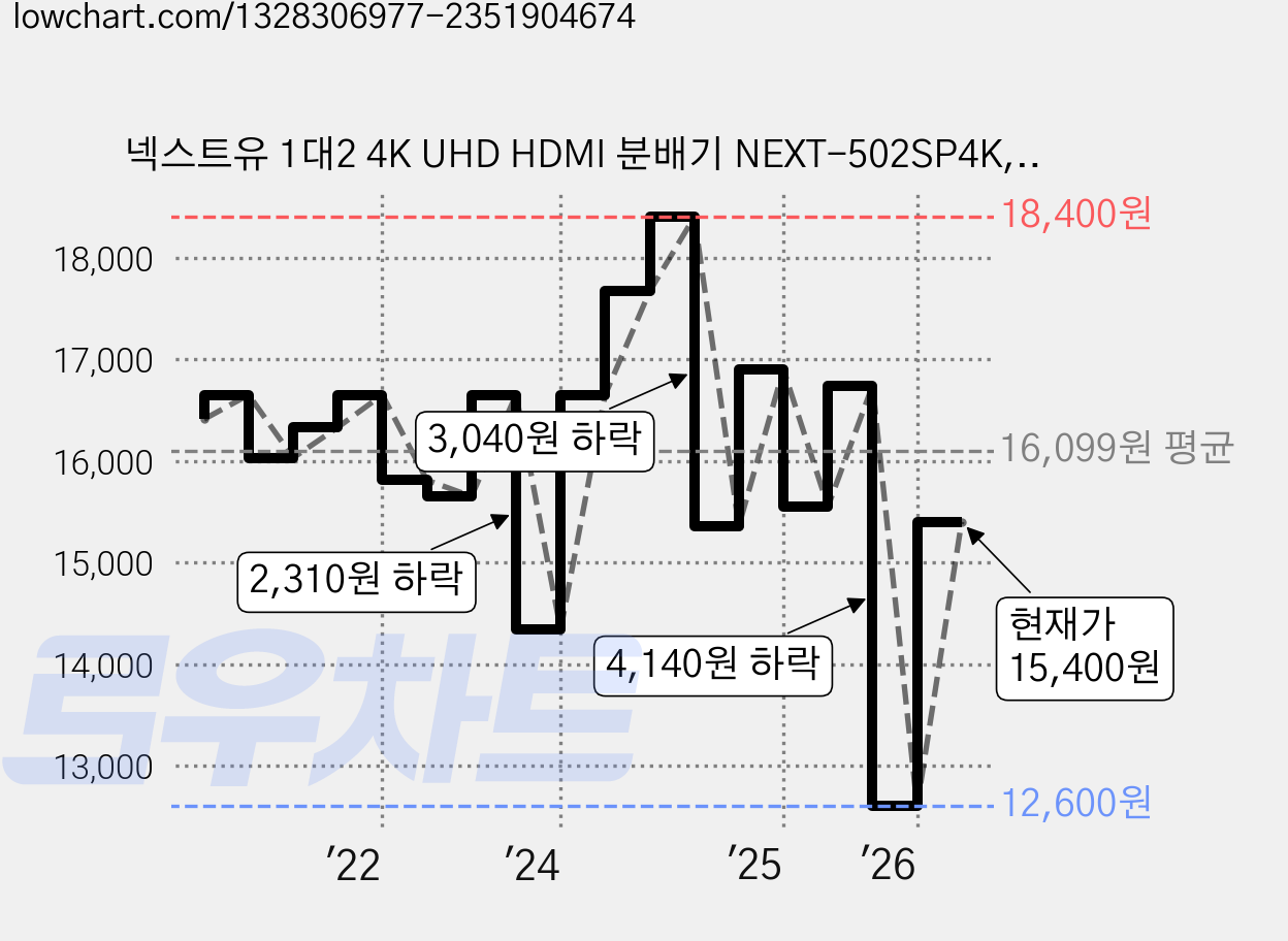 넥스트유 1대2 4K UHD HDMI 분배기 NEXT-502SP4K, 1개 가격 변동 차트, 현재가 15,400원, 관측 최저가 12,600원