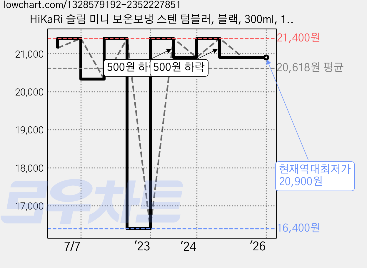 HiKaRi 슬림 미니 보온보냉 스텐 텀블러, 블랙, 300ml, 1개 가격 변동 차트, 현재가 20,900원, 역대최저가