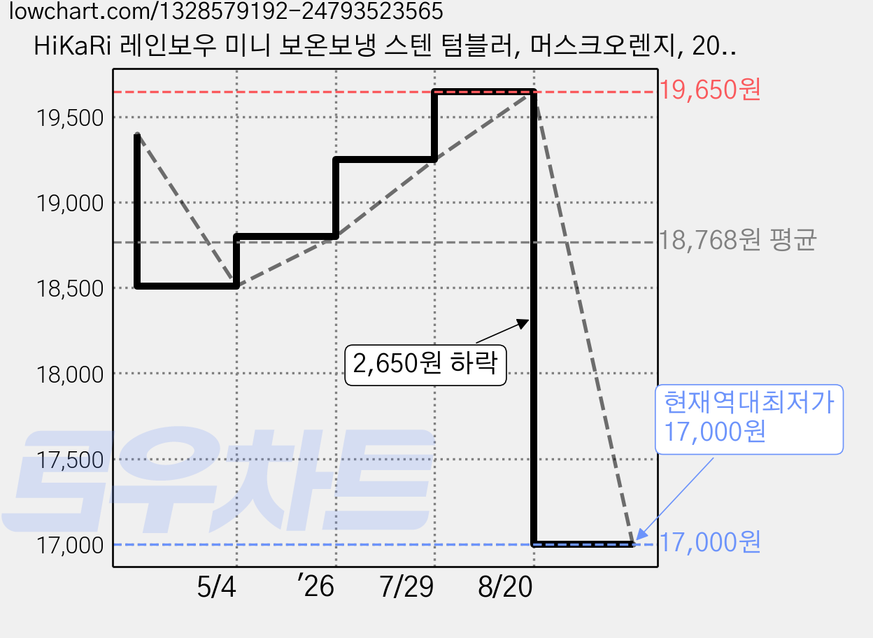 HiKaRi 레인보우 미니 보온보냉 스텐 텀블러, 머스크오렌지, 200ml, 1개 가격 변동 차트, 현재가 17,000원, 역대최저가