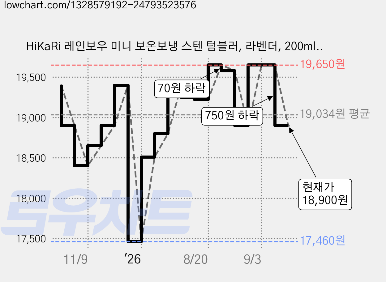 HiKaRi 레인보우 미니 보온보냉 스텐 텀블러, 라벤더, 200ml, 1개 가격 변동 차트, 현재가 18,900원, 관측 최저가 17,460원