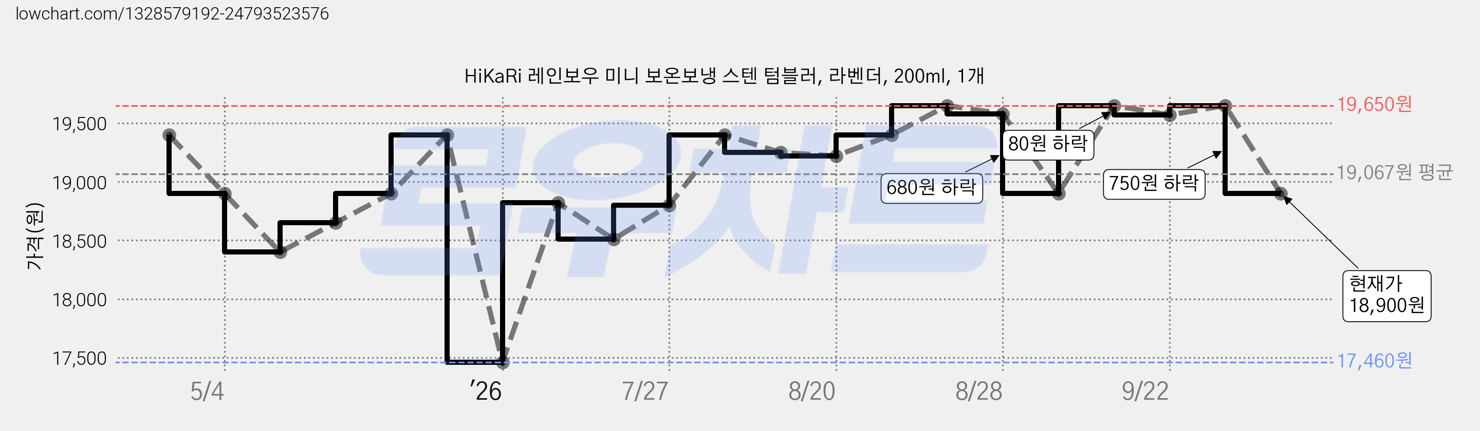 HiKaRi 레인보우 미니 보온보냉 스텐 텀블러, 라벤더, 200ml, 1개 가격 변동 차트, 현재가 18,900원, 관측 최저가 17,460원