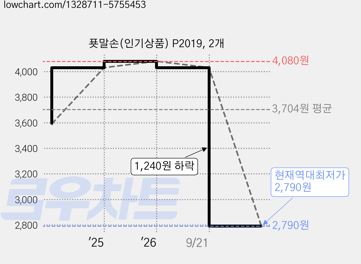 푯말손(인기상품) P2019, 2개 가격 변동 차트, 현재가 2,790원, 역대최저가