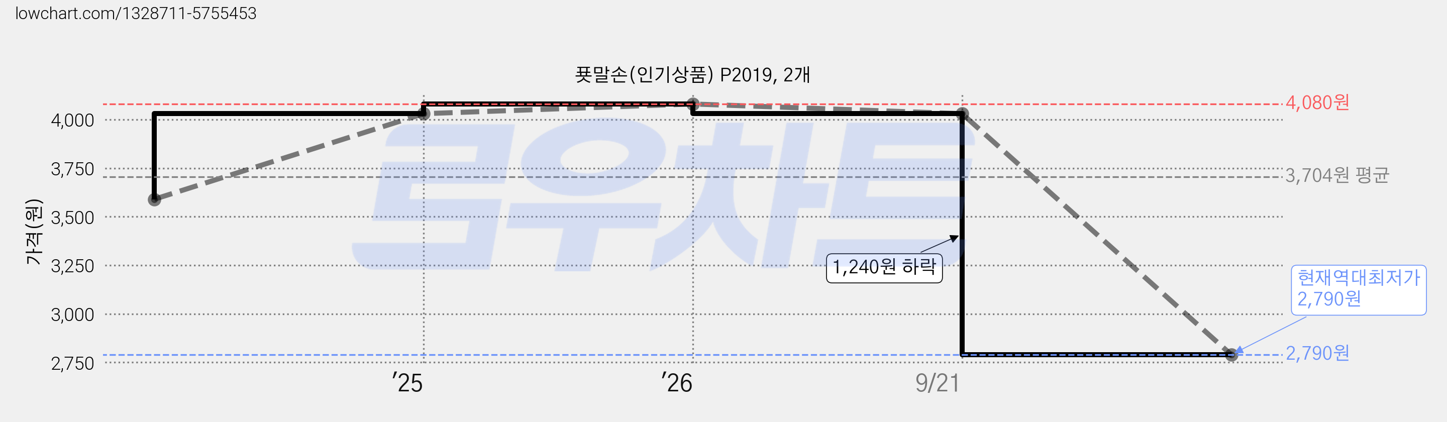 푯말손(인기상품) P2019, 2개 가격 변동 차트, 현재가 2,790원, 역대최저가