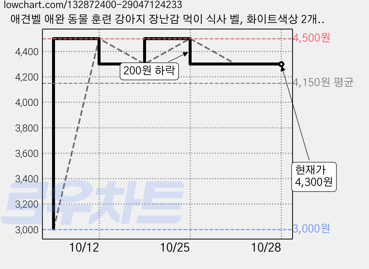 애견벨 애완 동물 훈련 강아지 장난감 먹이 식사 벨, 화이트색상 2개, 1개 가격 변동 차트, 현재가 4,300원, 관측 최저가 3,000원