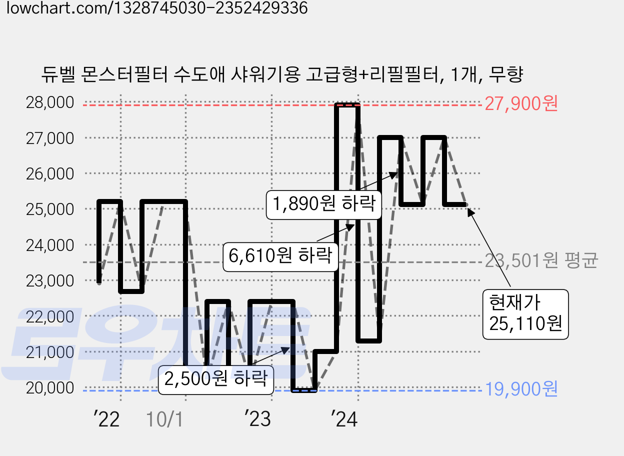 듀벨 몬스터필터 수도애 샤워기용 고급형+리필필터, 1개, 무향 가격 변동 차트, 현재가 25,110원, 관측 최저가 19,900원