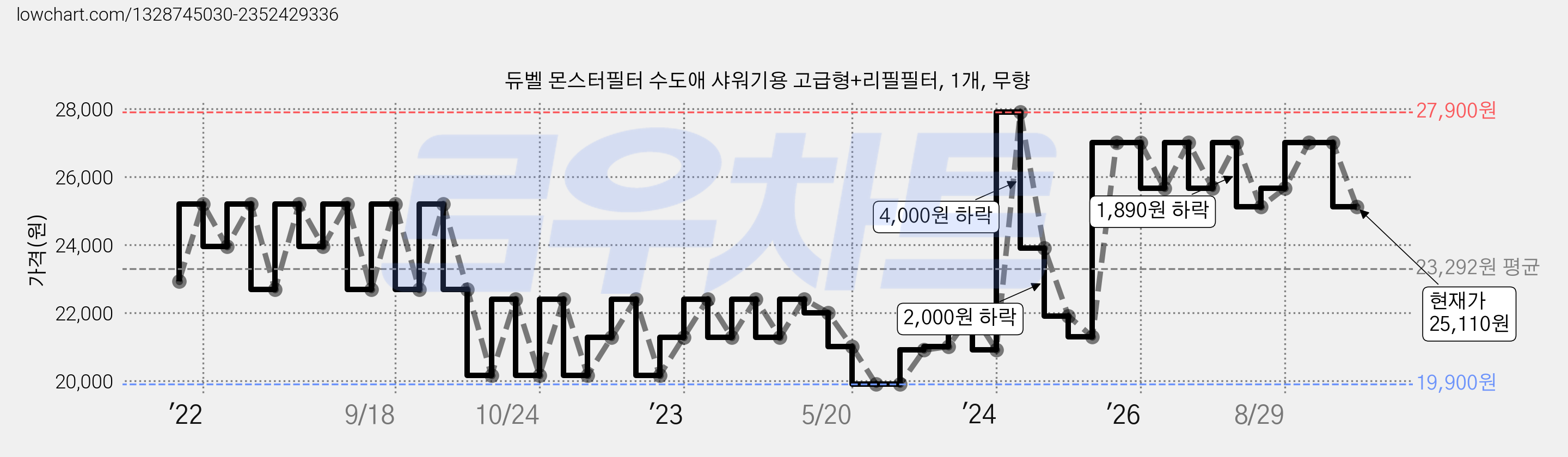 듀벨 몬스터필터 수도애 샤워기용 고급형+리필필터, 1개, 무향 가격 변동 차트, 현재가 25,110원, 관측 최저가 19,900원