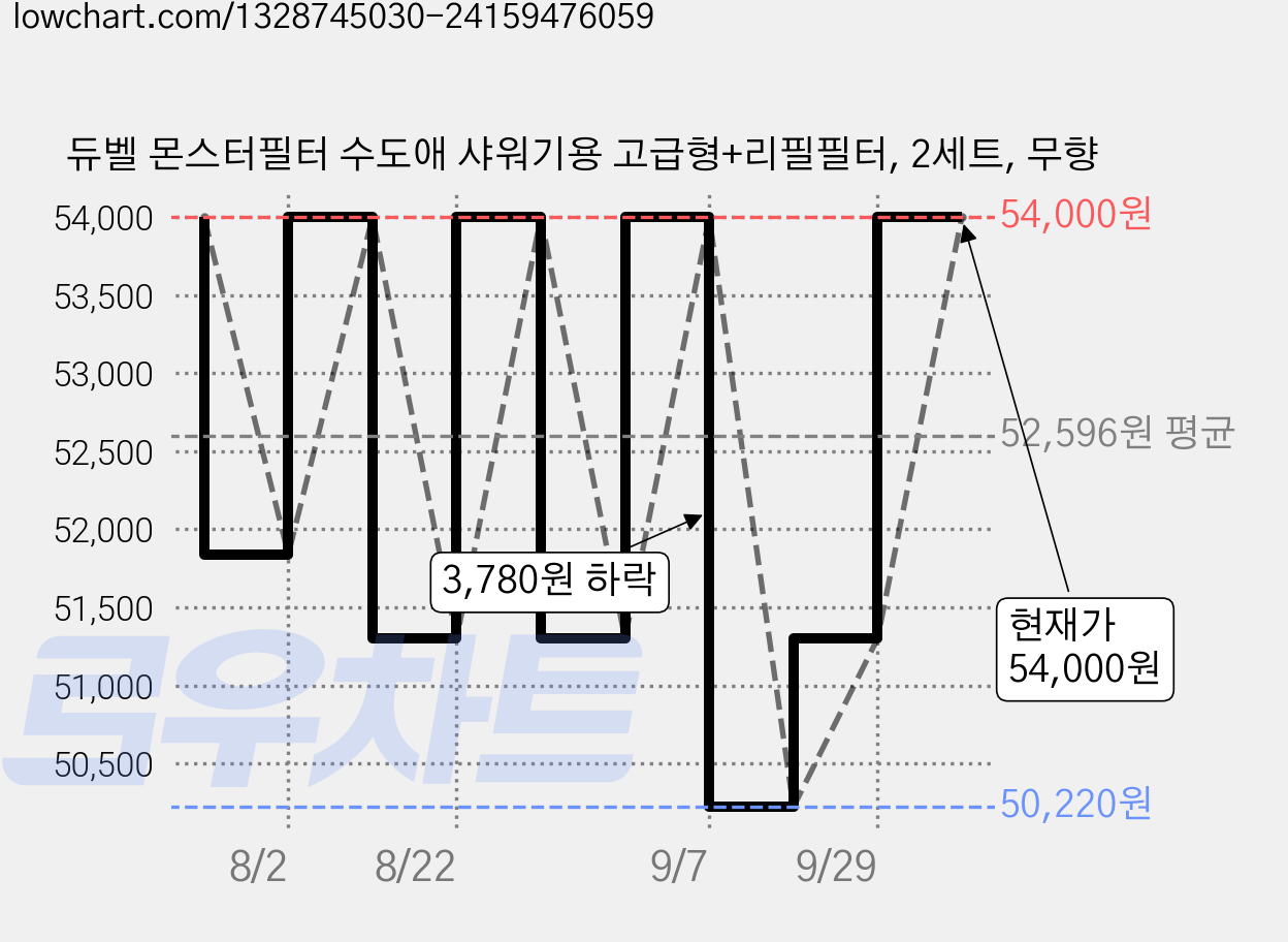 듀벨 몬스터필터 수도애 샤워기용 고급형+리필필터, 2세트, 무향 가격 변동 차트, 현재가 54,000원, 관측 최저가 50,220원