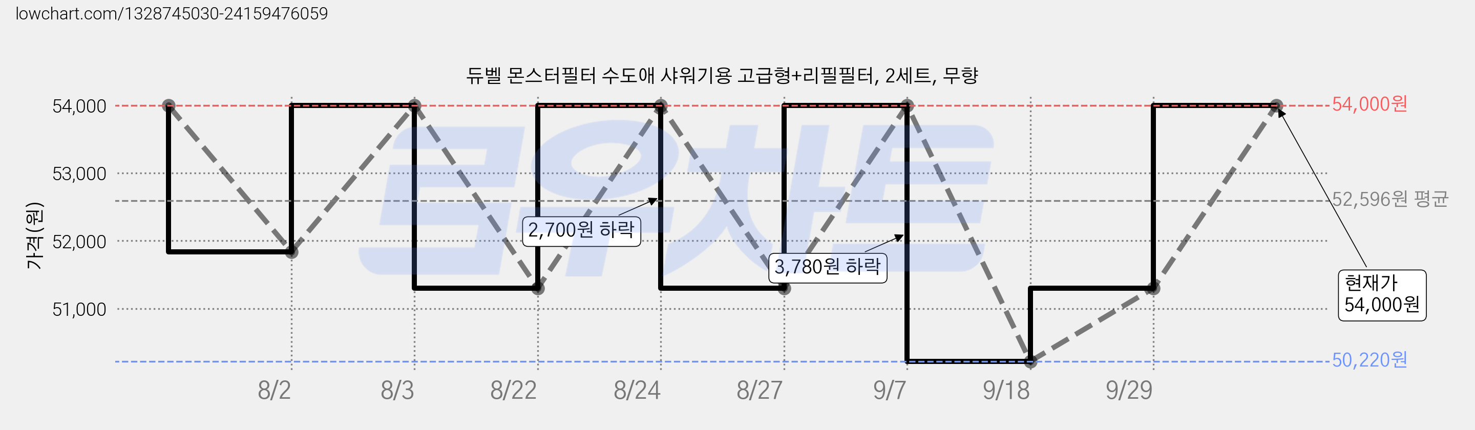 듀벨 몬스터필터 수도애 샤워기용 고급형+리필필터, 2세트, 무향 가격 변동 차트, 현재가 54,000원, 관측 최저가 50,220원
