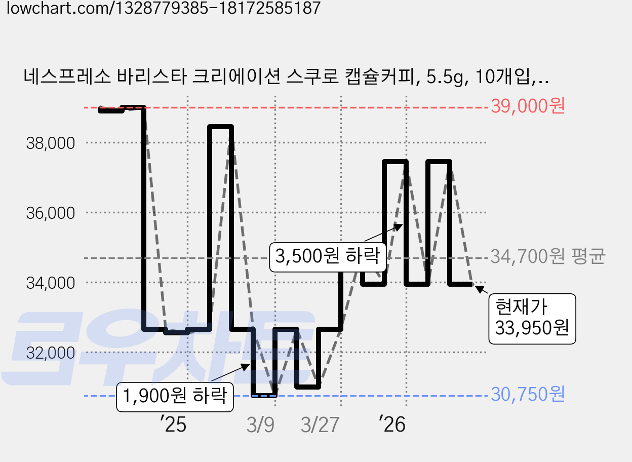 네스프레소 바리스타 크리에이션 스쿠로 캡슐커피, 5.5g, 10개입, 5개 가격 변동 차트, 현재가 33,950원, 관측 최저가 30,750원