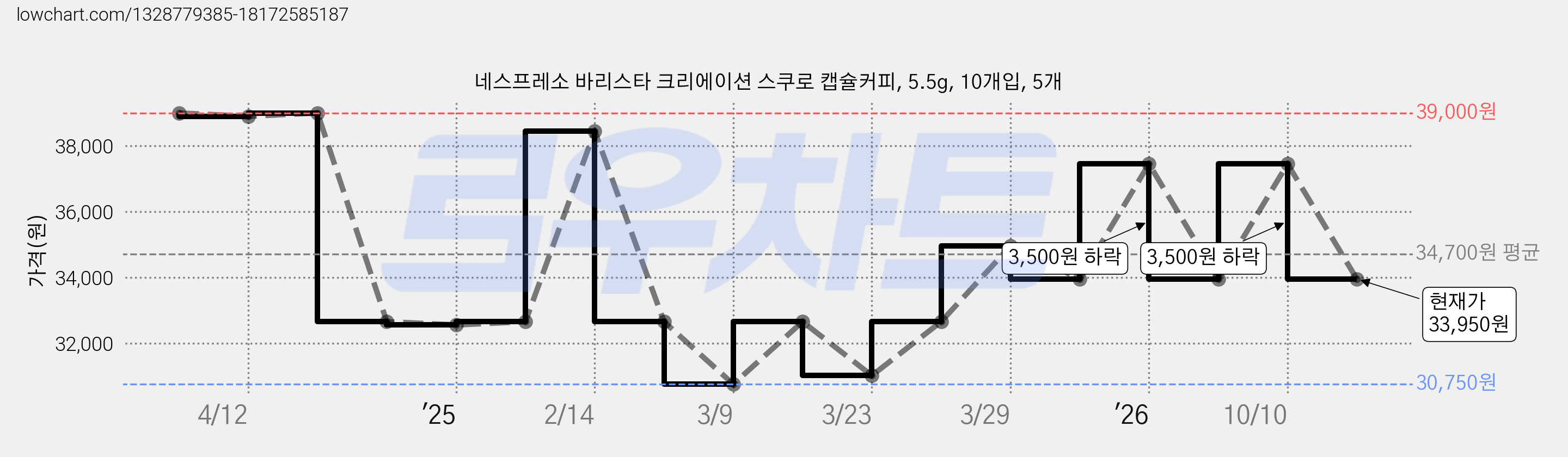 네스프레소 바리스타 크리에이션 스쿠로 캡슐커피, 5.5g, 10개입, 5개 가격 변동 차트, 현재가 33,950원, 관측 최저가 30,750원