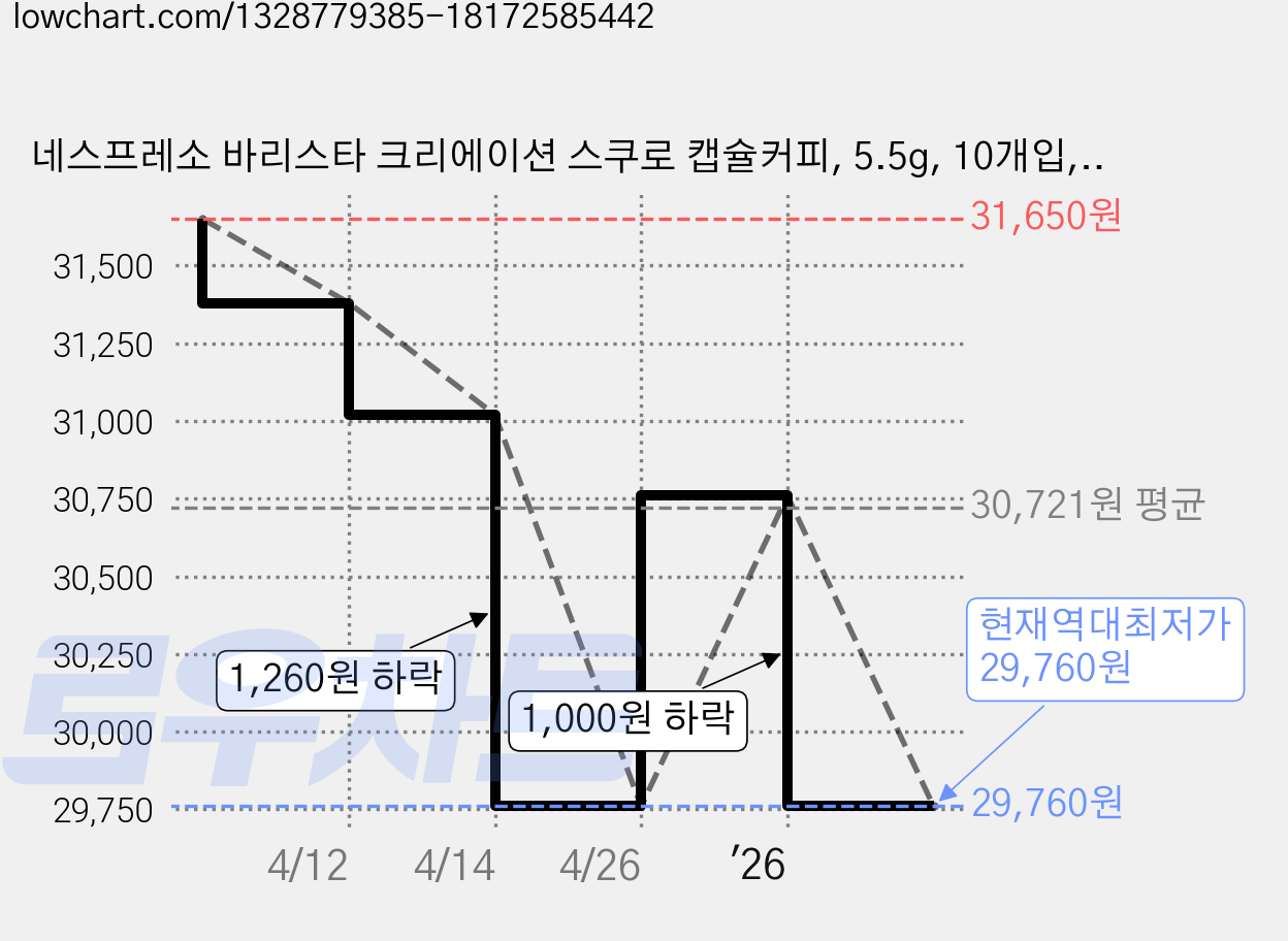 네스프레소 바리스타 크리에이션 스쿠로 캡슐커피, 5.5g, 10개입, 4개 가격 변동 차트, 현재가 29,760원, 역대최저가
