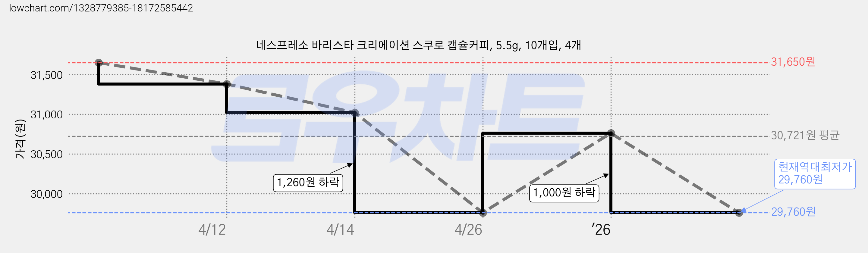 네스프레소 바리스타 크리에이션 스쿠로 캡슐커피, 5.5g, 10개입, 4개 가격 변동 차트, 현재가 29,760원, 역대최저가