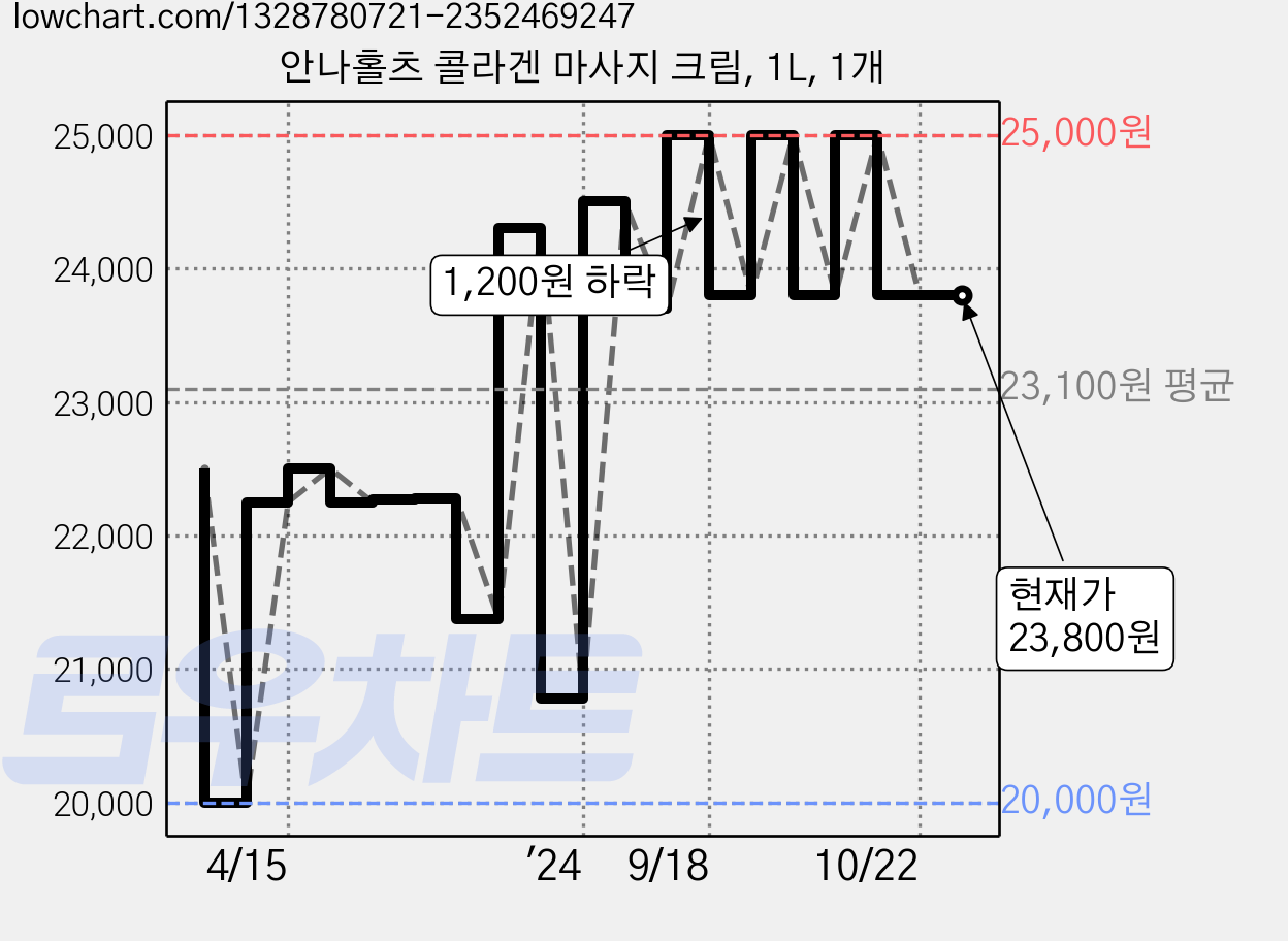안나홀츠 콜라겐 마사지 크림, 1L, 1개 가격 변동 차트, 현재가 23,800원, 관측 최저가 19,440원
