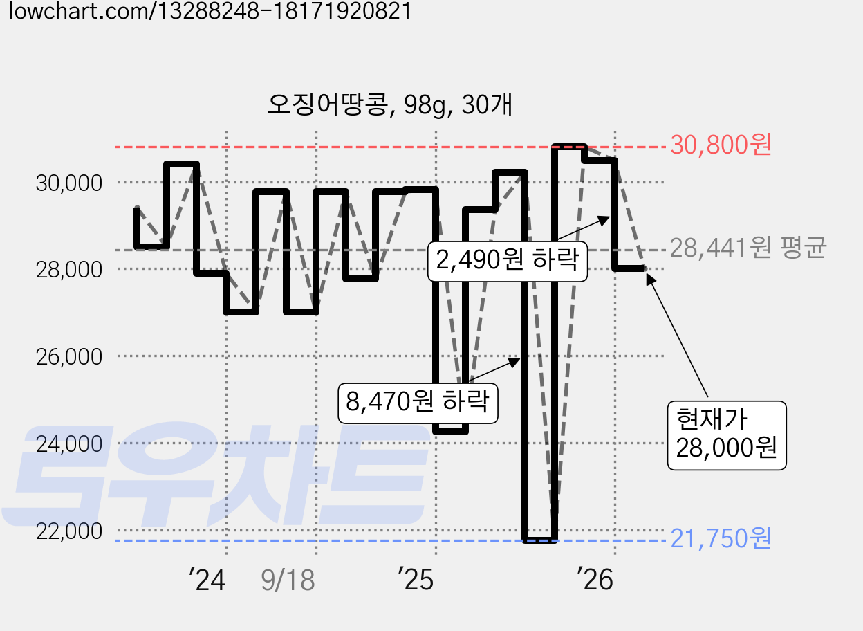 오징어땅콩, 98g, 30개 가격 변동 차트, 현재가 28,000원, 관측 최저가 21,750원