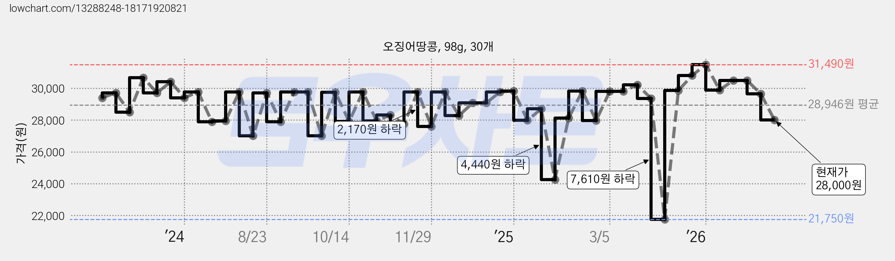 오징어땅콩, 98g, 30개 가격 변동 차트, 현재가 28,000원, 관측 최저가 21,750원