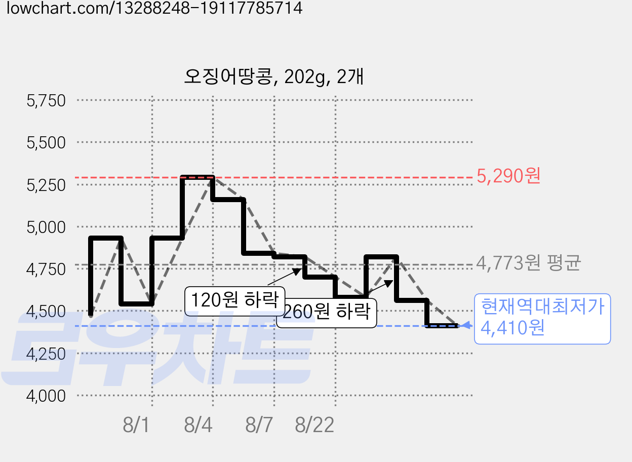 오징어땅콩, 202g, 2개 가격 변동 차트, 현재가 4,410원, 역대최저가