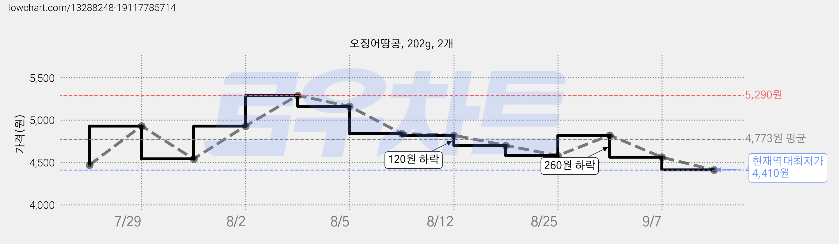 오징어땅콩, 202g, 2개 가격 변동 차트, 현재가 4,410원, 역대최저가
