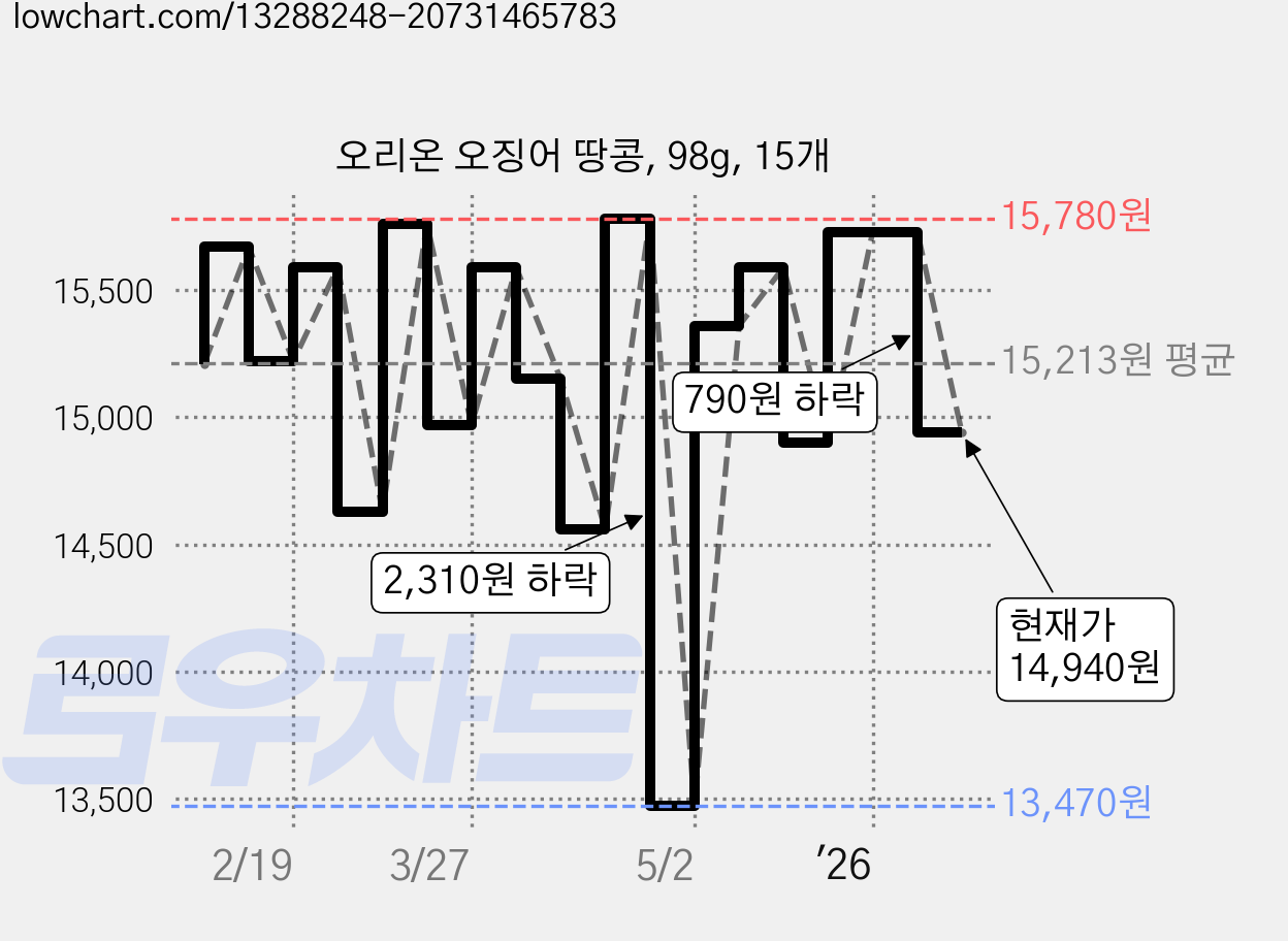 오리온 오징어 땅콩, 98g, 15개 가격 변동 차트, 현재가 14,940원, 관측 최저가 13,470원