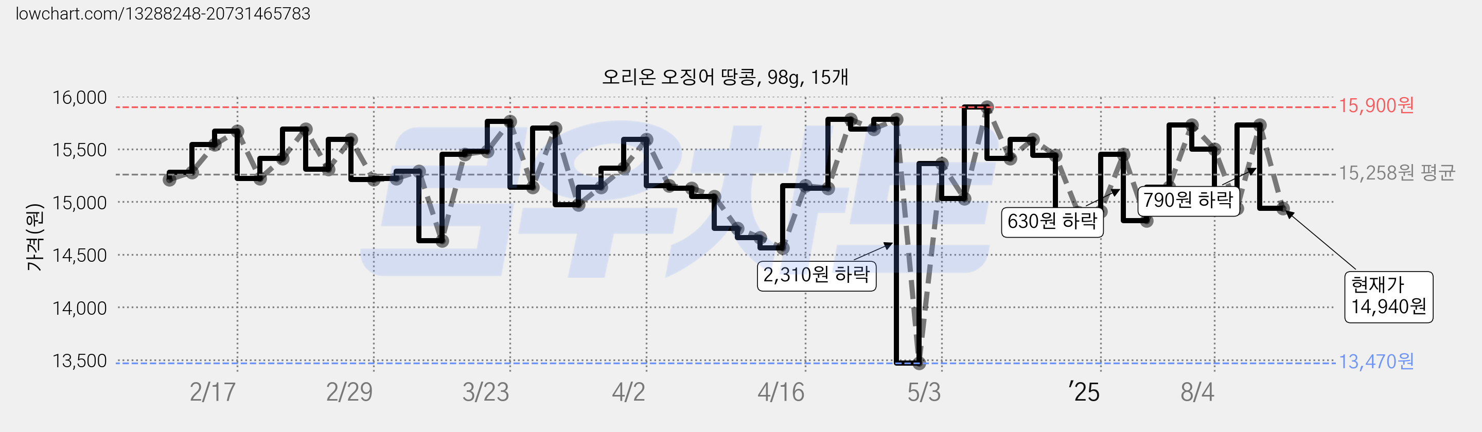 오리온 오징어 땅콩, 98g, 15개 가격 변동 차트, 현재가 14,940원, 관측 최저가 13,470원
