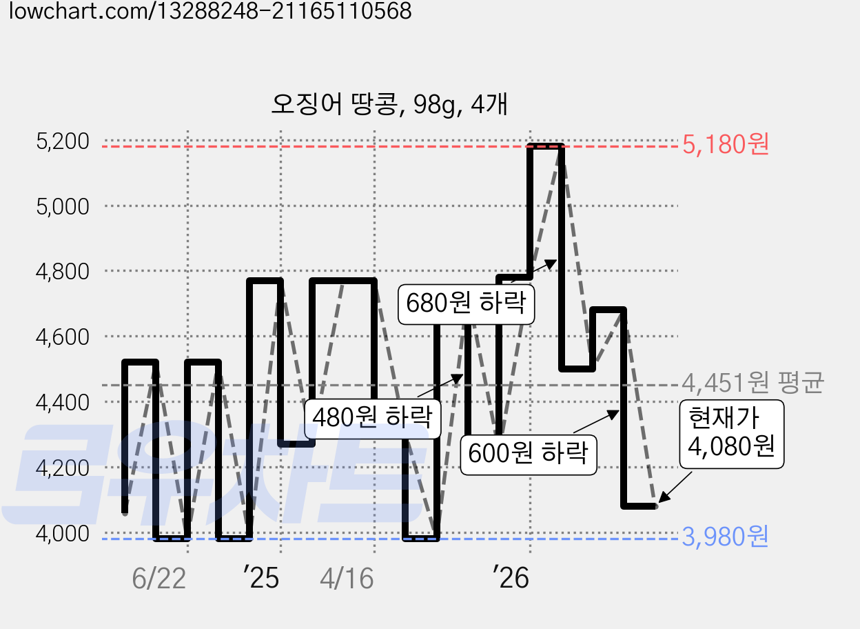 오징어 땅콩, 98g, 4개 가격 변동 차트, 현재가 4,080원, 관측 최저가 3,980원