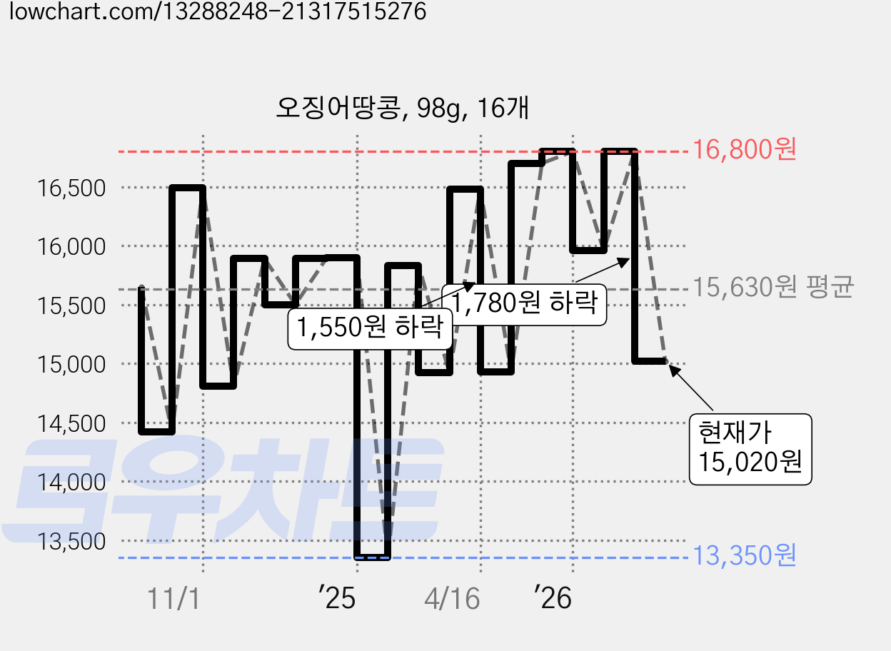 오징어땅콩, 98g, 16개 가격 변동 차트, 현재가 15,020원, 관측 최저가 11,400원