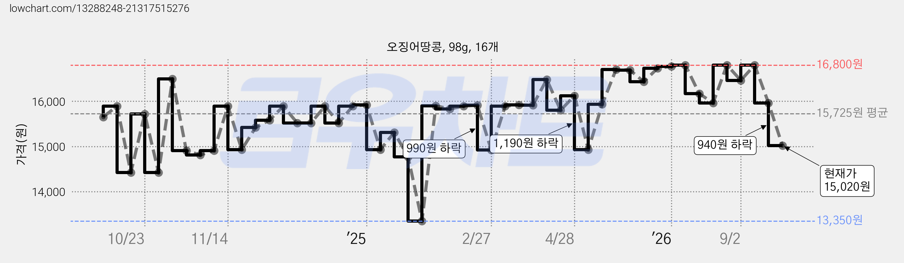 오징어땅콩, 98g, 16개 가격 변동 차트, 현재가 15,020원, 관측 최저가 11,400원