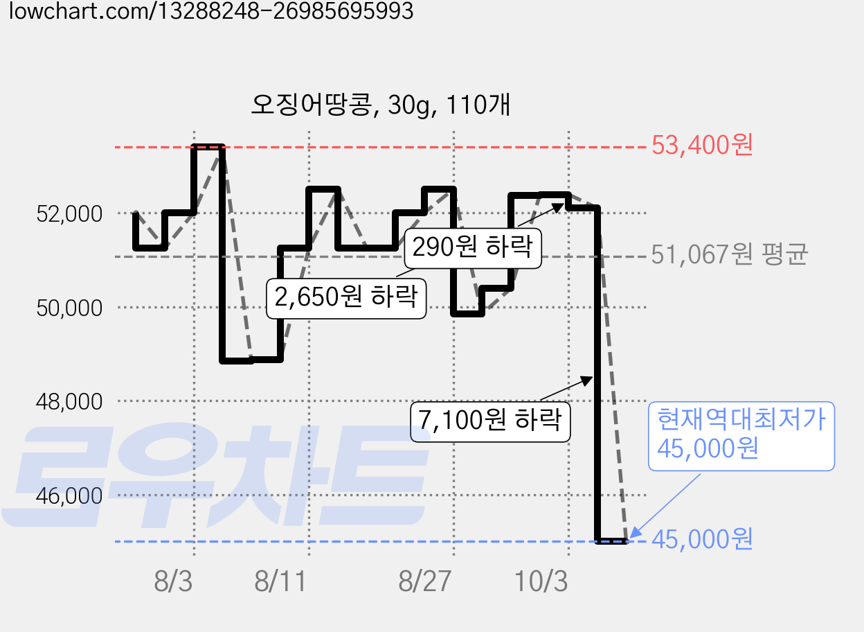 오징어땅콩, 30g, 110개 가격 변동 차트, 현재가 45,000원, 역대최저가