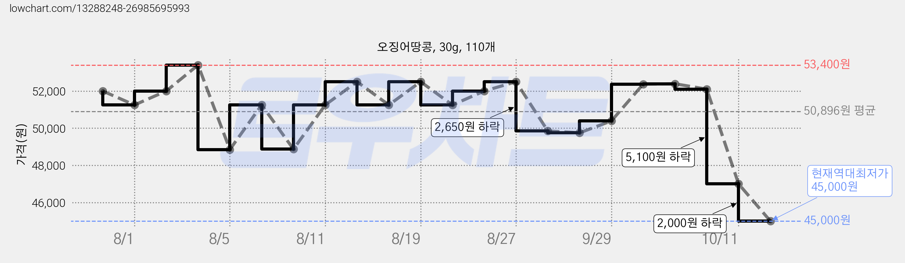 오징어땅콩, 30g, 110개 가격 변동 차트, 현재가 45,000원, 역대최저가