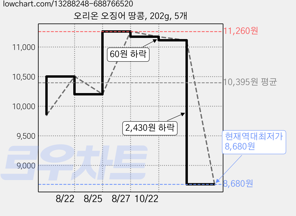 오리온 오징어 땅콩, 202g, 5개 가격 변동 차트, 현재가 8,680원, 역대최저가