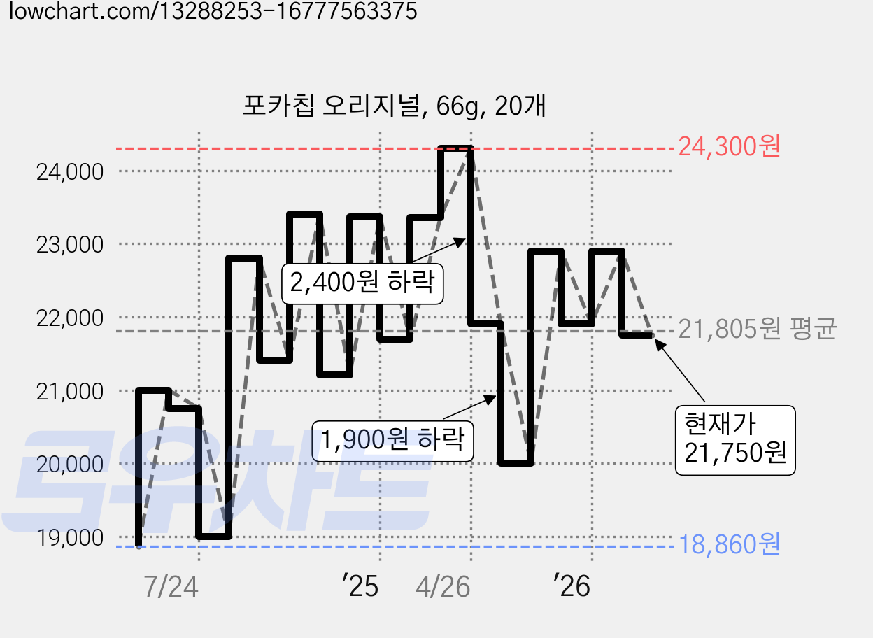 포카칩 오리지널, 66g, 20개 가격 변동 차트, 현재가 21,750원, 관측 최저가 18,860원