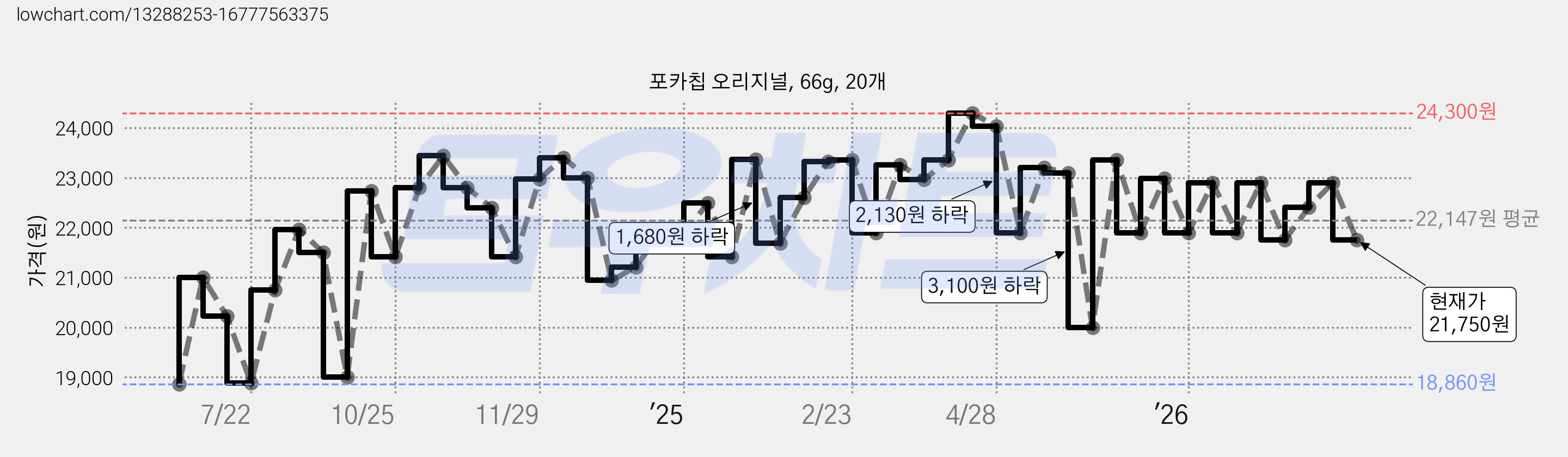 포카칩 오리지널, 66g, 20개 가격 변동 차트, 현재가 21,750원, 관측 최저가 18,860원