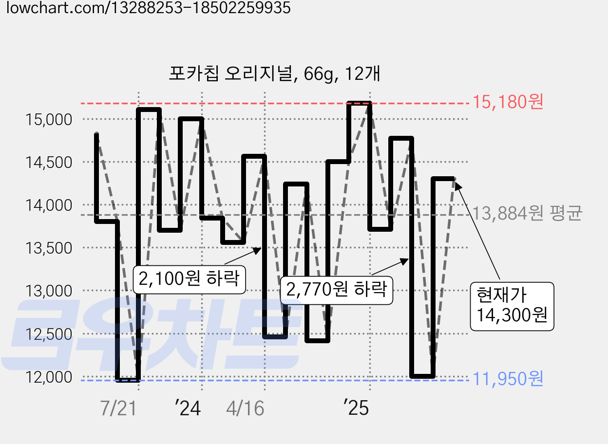 포카칩 오리지널, 66g, 12개 가격 변동 차트, 현재가 14,300원, 관측 최저가 11,640원