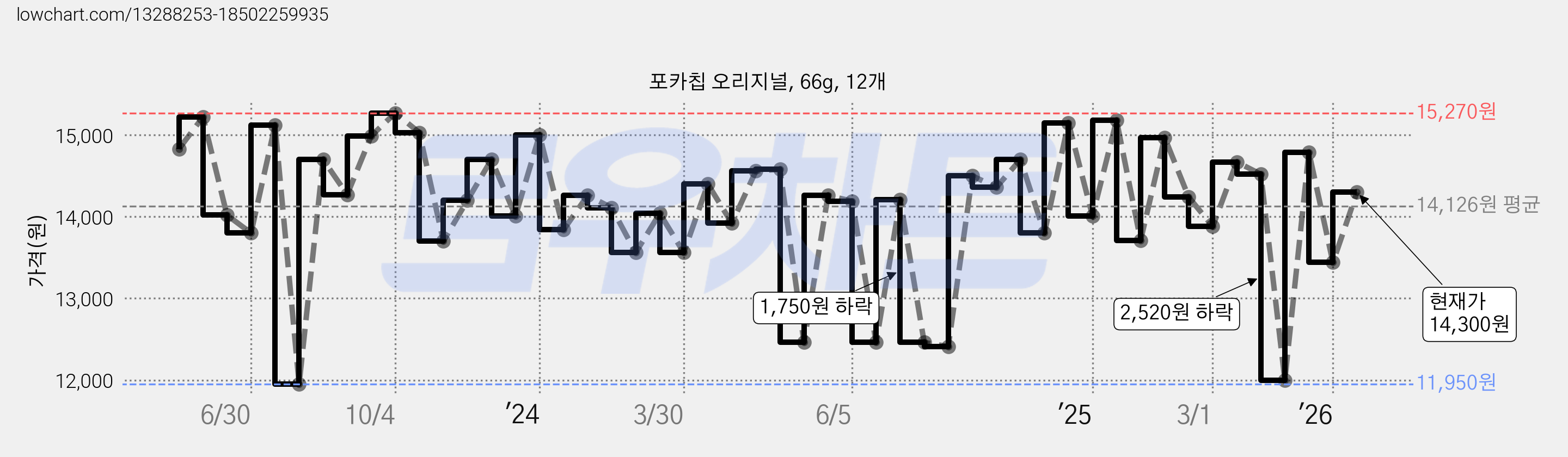 포카칩 오리지널, 66g, 12개 가격 변동 차트, 현재가 14,300원, 관측 최저가 11,640원