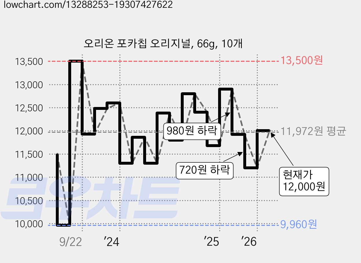 오리온 포카칩 오리지널, 66g, 10개 가격 변동 차트, 현재가 9,200원, 역대최저가
