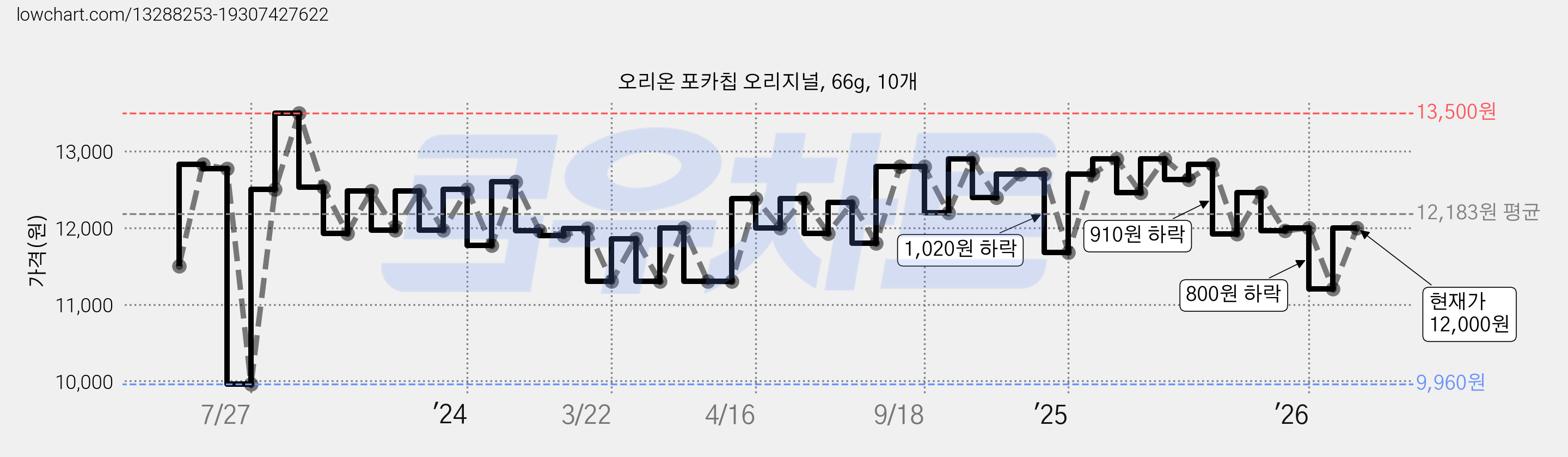 오리온 포카칩 오리지널, 66g, 10개 가격 변동 차트, 현재가 9,200원, 역대최저가