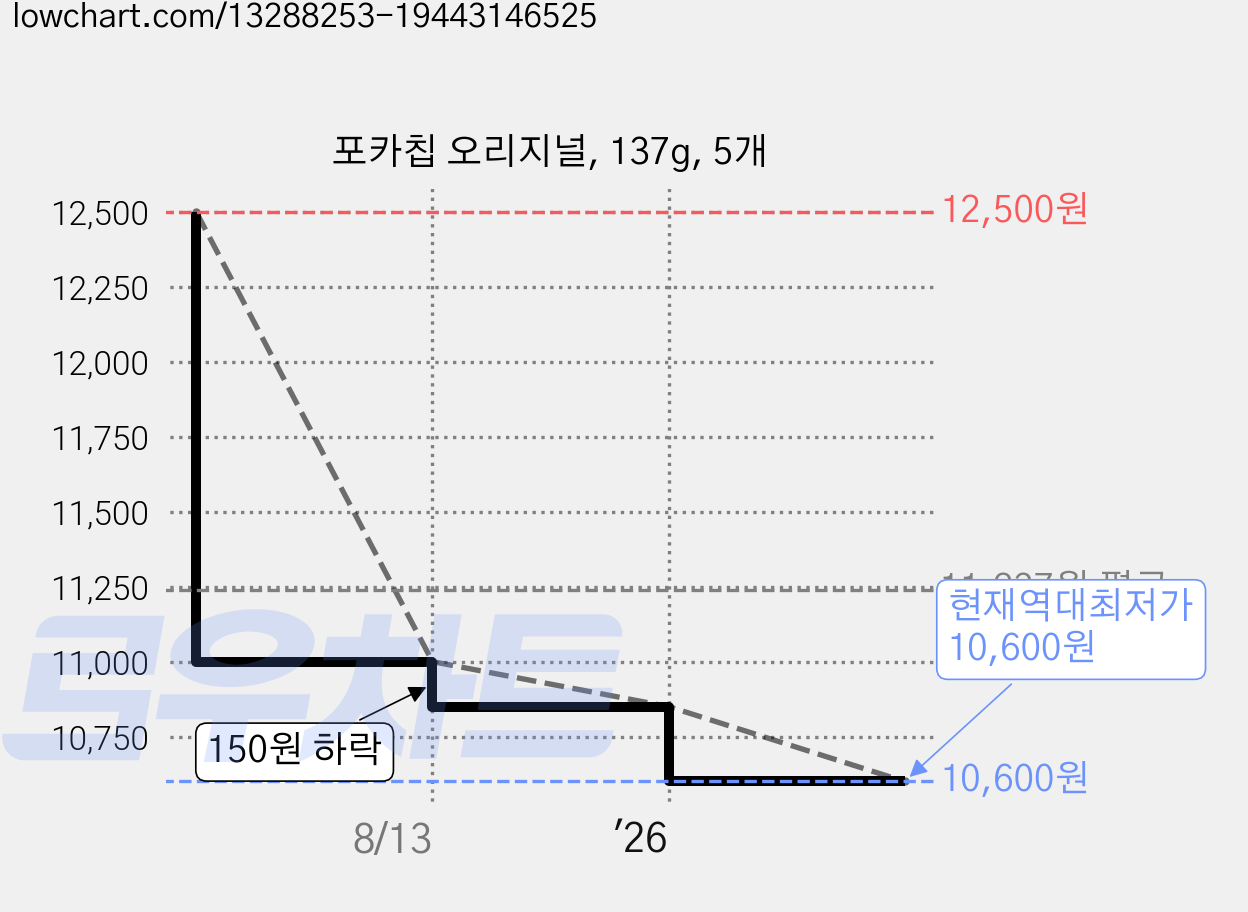 포카칩 오리지널, 137g, 5개 가격 변동 차트, 현재가 10,600원, 역대최저가
