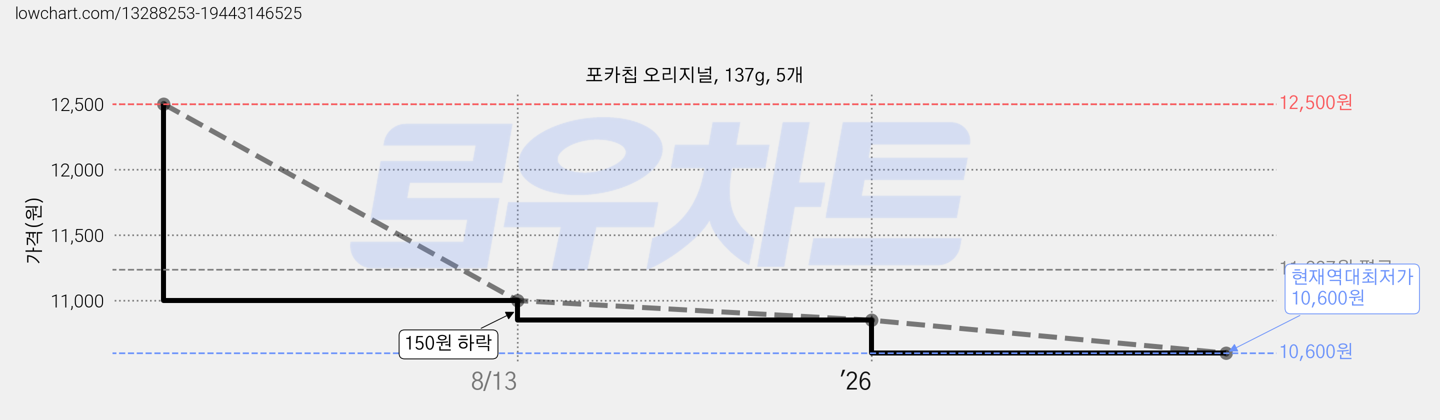 포카칩 오리지널, 137g, 5개 가격 변동 차트, 현재가 10,600원, 역대최저가