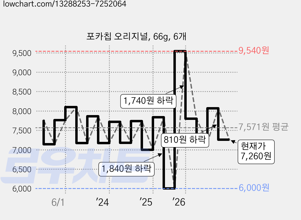 포카칩 오리지널, 66g, 6개 가격 변동 차트, 현재가 7,260원, 관측 최저가 6,000원