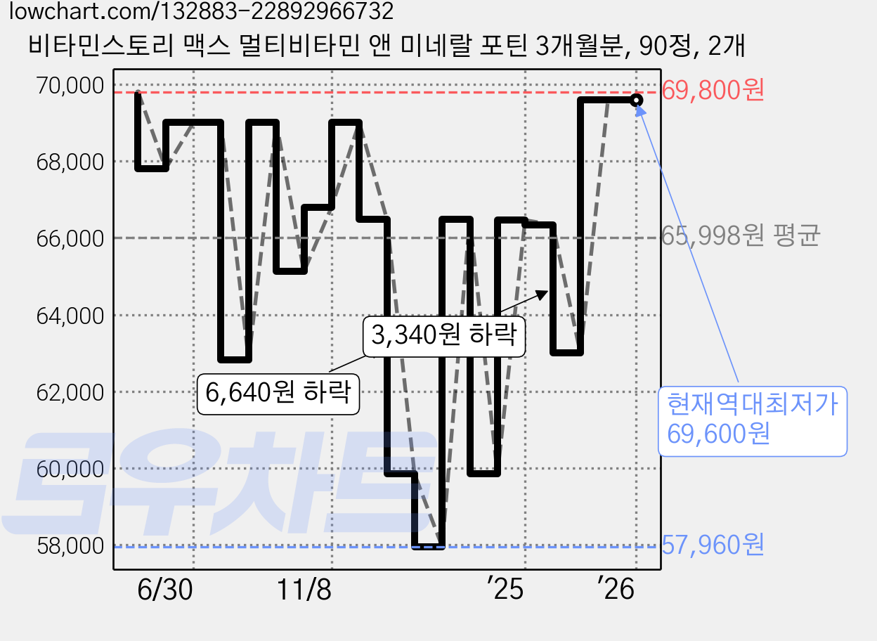 비타민스토리 맥스 멀티비타민 앤 미네랄 포틴 3개월분, 90정, 2개 가격 변동 차트, 현재가 69,600원, 역대최저가