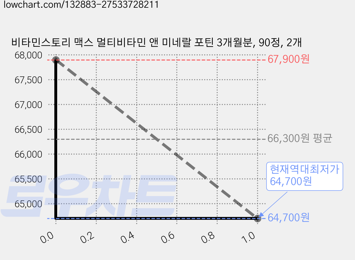 비타민스토리 맥스 멀티비타민 앤 미네랄 포틴 3개월분, 90정, 2개 가격 변동 차트, 현재가 64,700원, 역대최저가