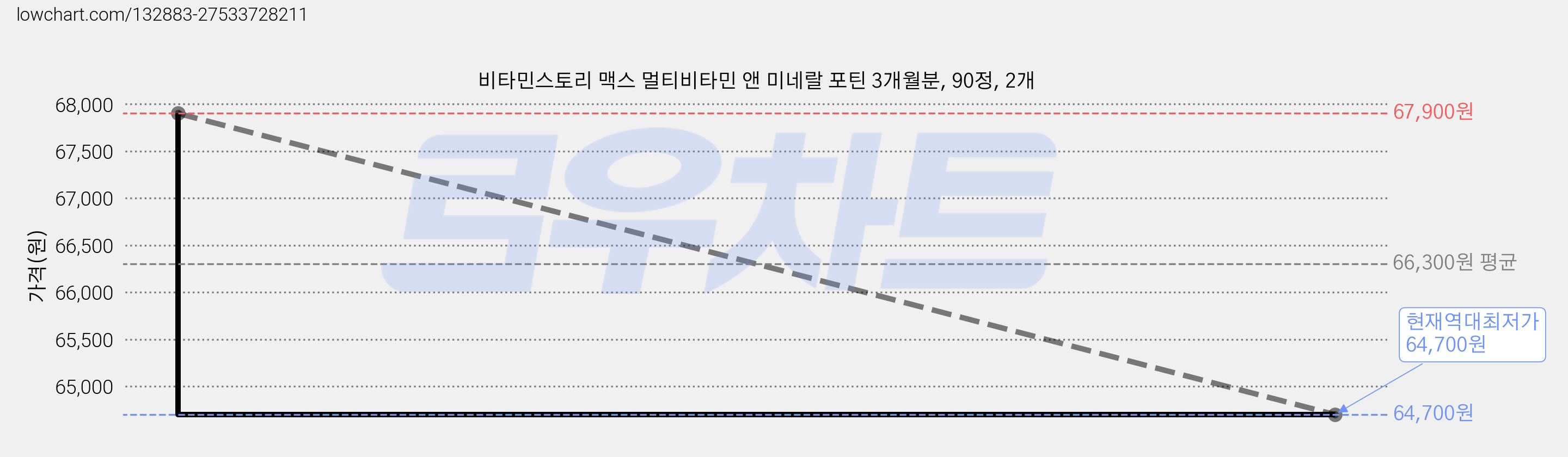 비타민스토리 맥스 멀티비타민 앤 미네랄 포틴 3개월분, 90정, 2개 가격 변동 차트, 현재가 64,700원, 역대최저가