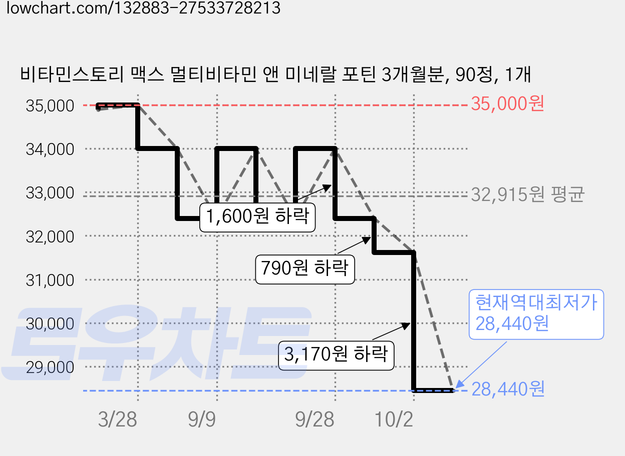 비타민스토리 맥스 멀티비타민 앤 미네랄 포틴 3개월분, 90정, 1개 가격 변동 차트, 현재가 28,440원, 역대최저가